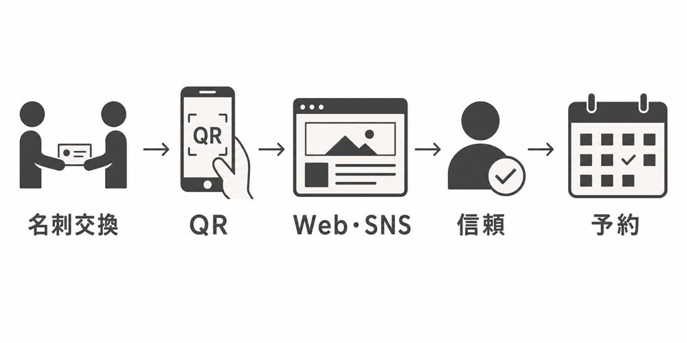 名刺交換からQRコード、ホームページや公式LINEを経て予約につながる集客導線