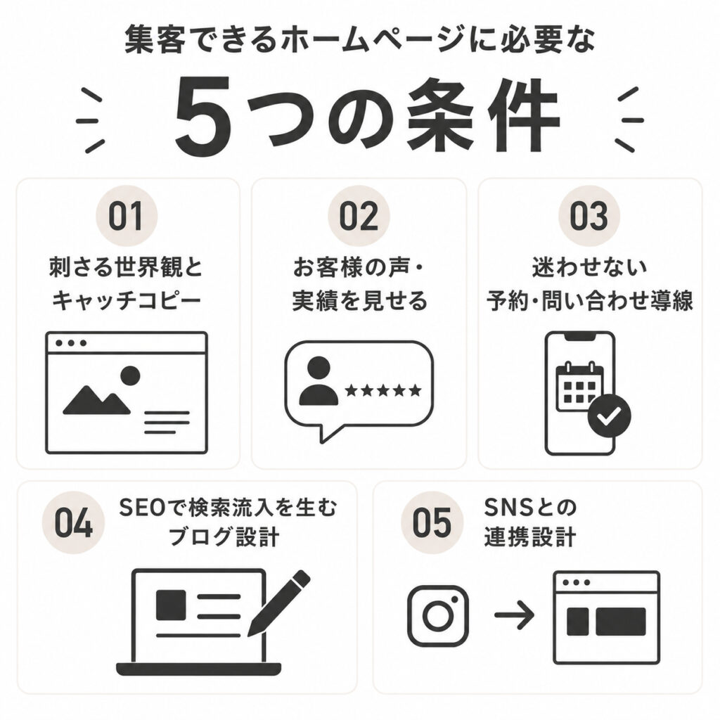 集客できるホームページに必要な5つの条件（世界観とキャッチコピー・実績・導線・SEO・SNS）をまとめた図