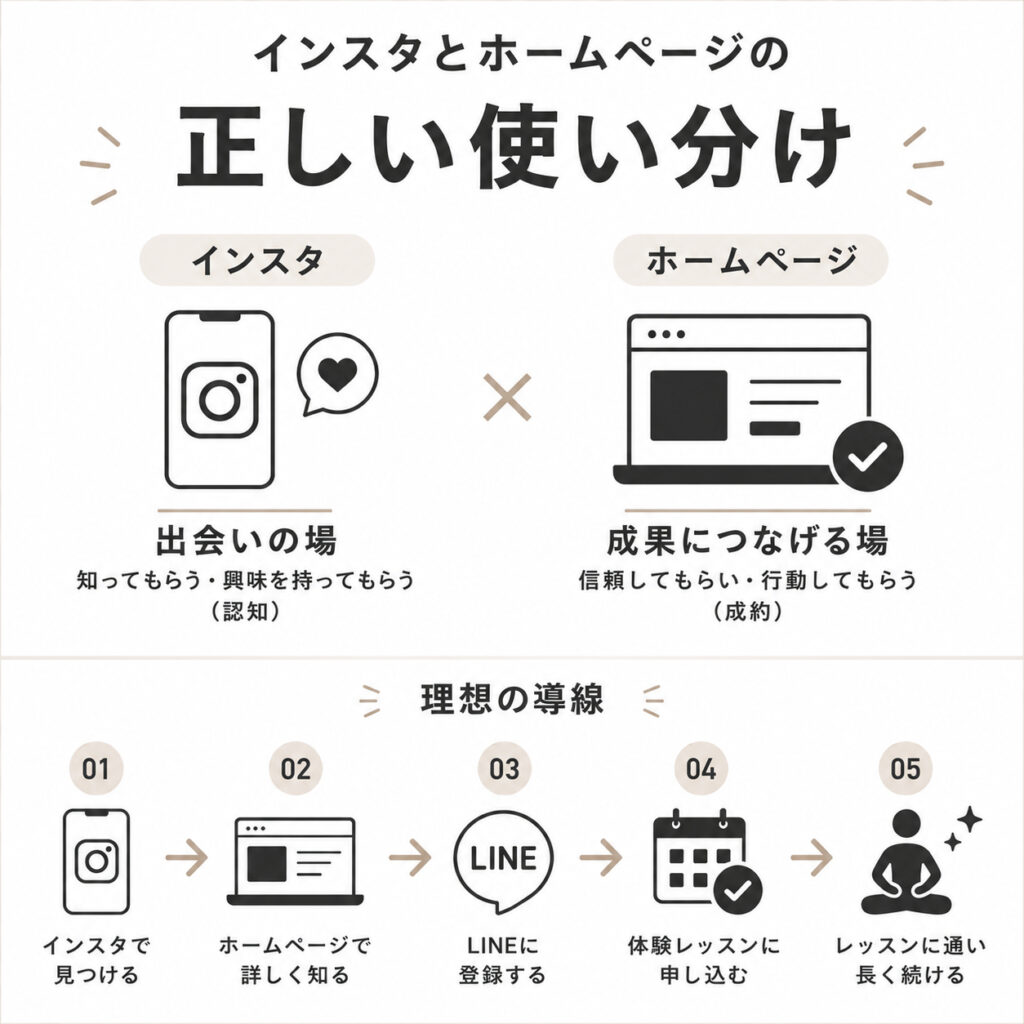 インスタからホームページ・LINE・予約につながる集客導線を示した図