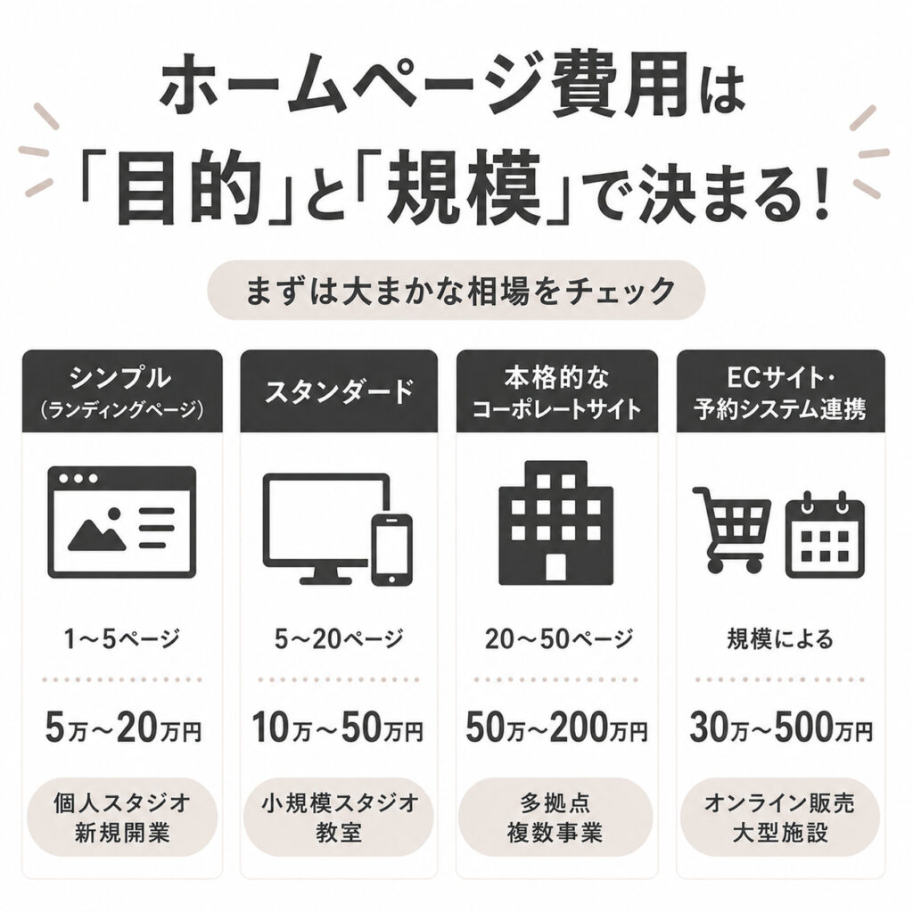 ホームページ制作の費用相場を「ランディングページ」「スタンダードサイト」「コーポレートサイト」「EC・予約システム」の4つの規模で比較し、制作費が変わることをまとめた図解