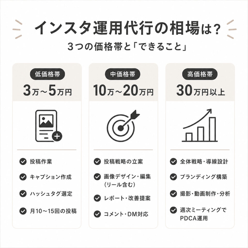 インスタ運用代行の料金目安を「3万〜5万円」「10万〜20万円」「30万円以上」の3つの価格帯で比較し、それぞれで依頼できる内容をまとめた図