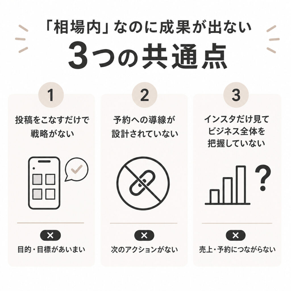 成果が出ないインスタ運用代行に共通する「戦略がない」「予約導線がない」「ビジネス全体を見ていない」の3つの問題点をまとめた図