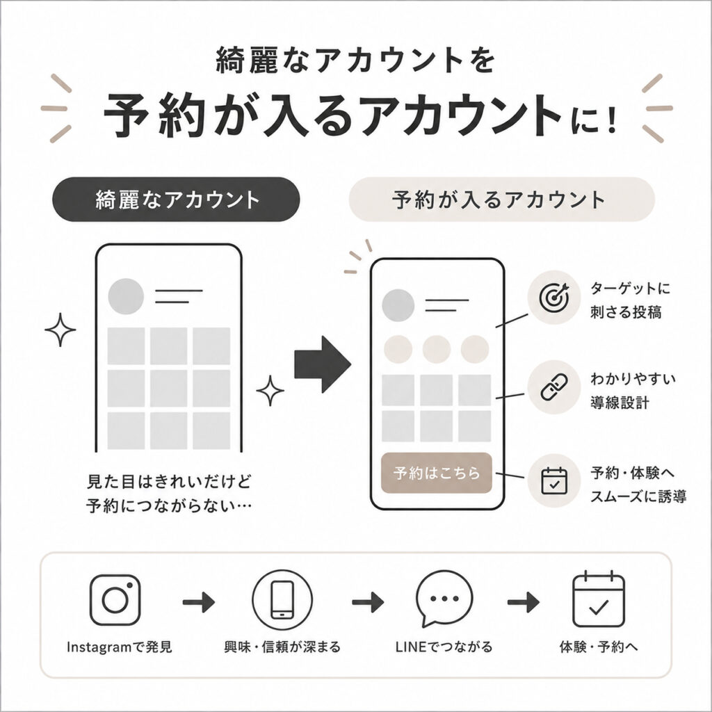 綺麗なだけのInstagramアカウントと、ホームページ・LINE・予約導線を設計した予約につながるInstagramアカウントの違いを比較した図