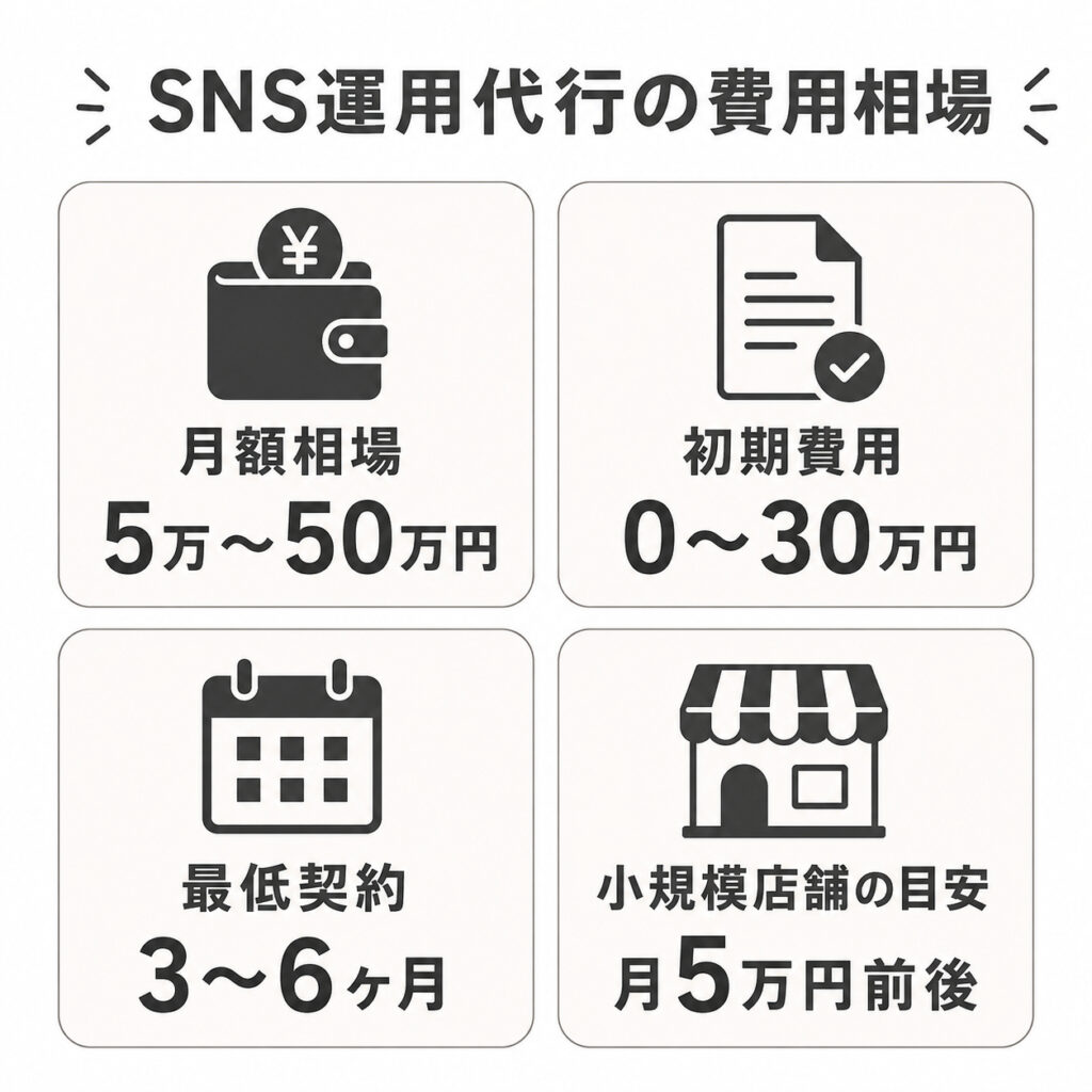 SNS運用代行の月額相場、初期費用、最低契約期間、小規模店舗の目安をまとめた図