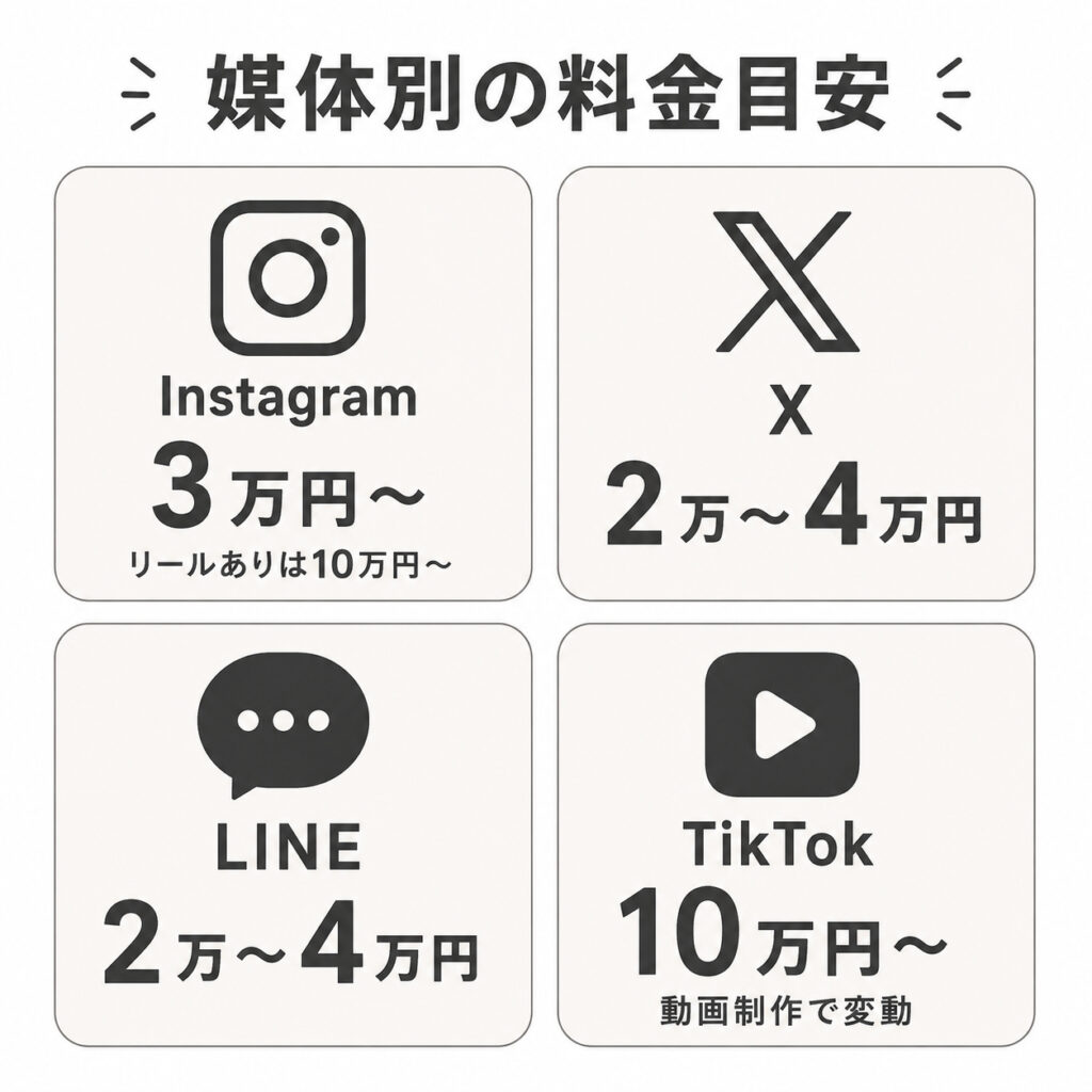 Instagram、X、LINE、TikTokのSNS運用代行料金目安を比較した図