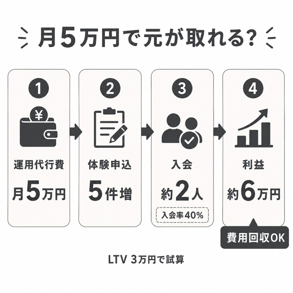 SNS運用代行費月5万円を体験申込、入会、利益から回収できるかを示した図