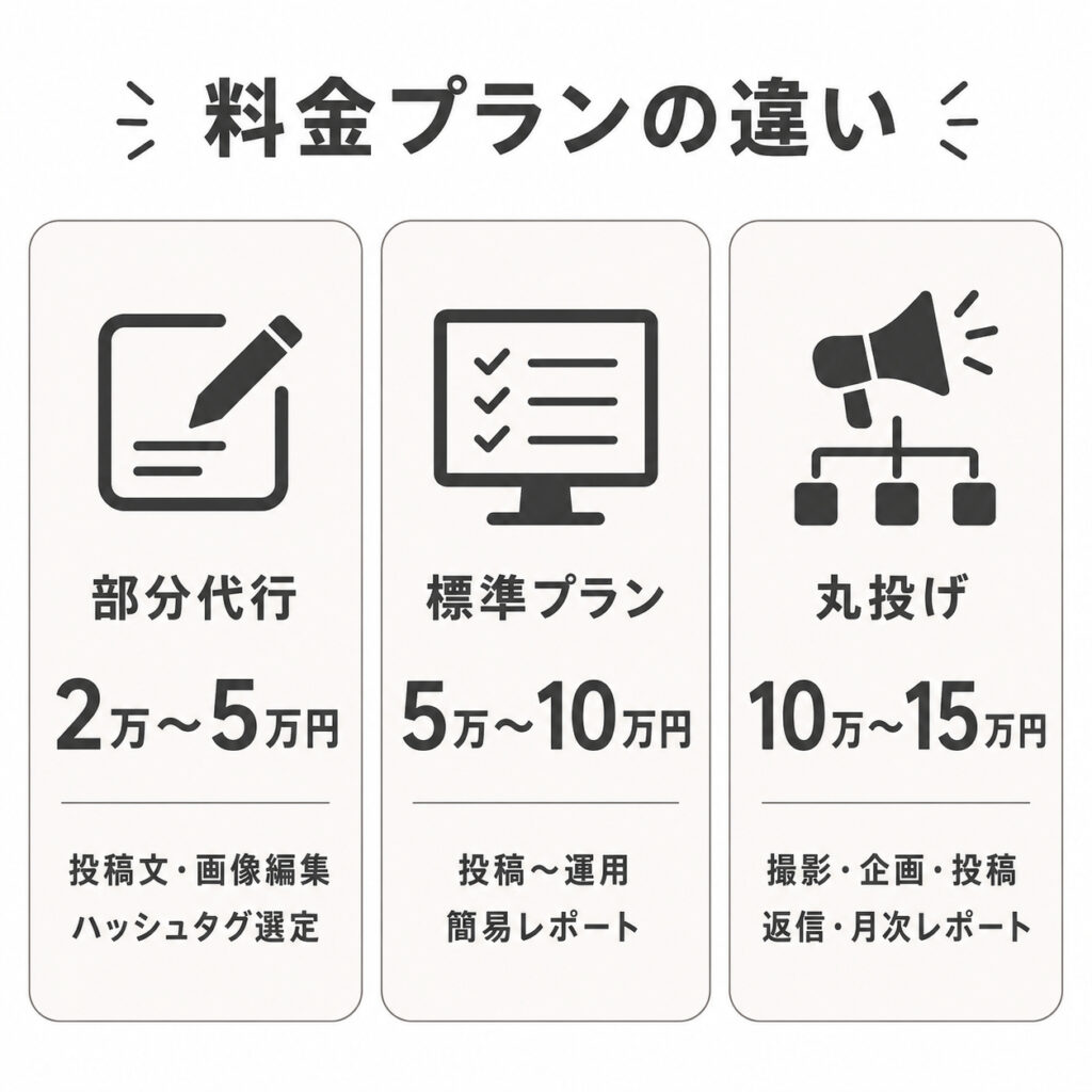 SNS運用代行の部分代行、標準プラン、丸投げプランの料金と作業範囲を比較した図