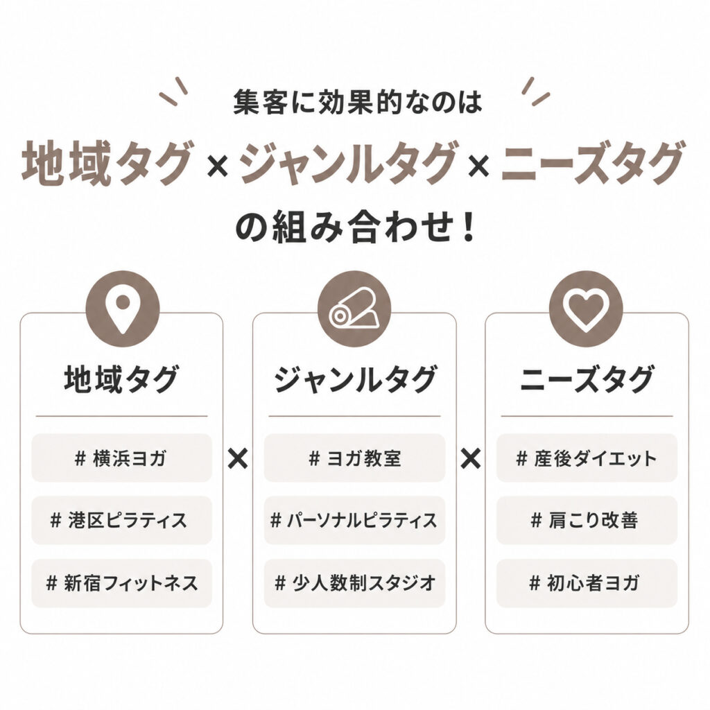 Instagram集客で効果的な「地域タグ×ジャンルタグ×ニーズタグ」の組み合わせを、具体例付きで紹介したハッシュタグ活用の図解。