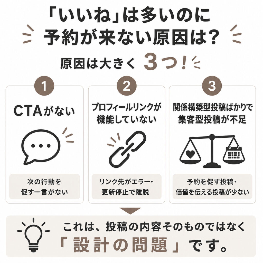 「いいね」は増えるのに予約につながらない3つの原因を、CTA・プロフィールリンク・投稿設計の視点から解説した図解。