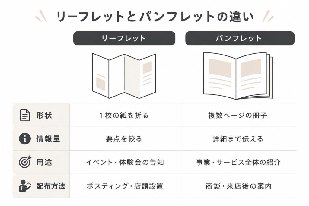 リーフレットとパンフレットの形状・ページ数・情報量・用途の違いを比較した図
