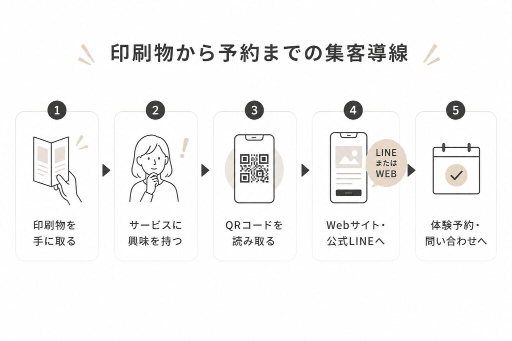 リーフレットやパンフレットから公式LINEや体験予約につなげる集客導線