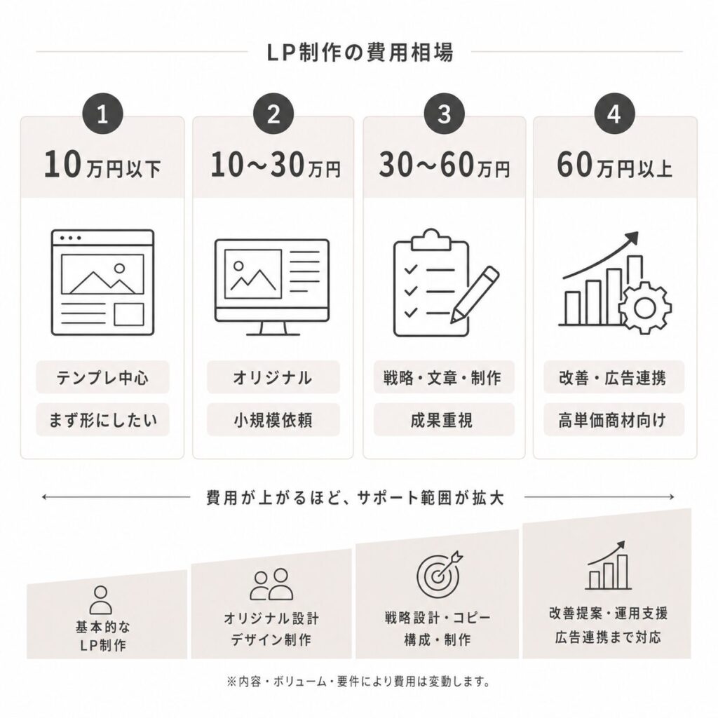 LP制作の価格帯別に費用相場と対応範囲を比較した図