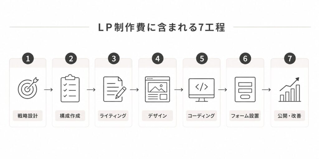 LP制作費に含まれる戦略設計から公開後改善までの7工程