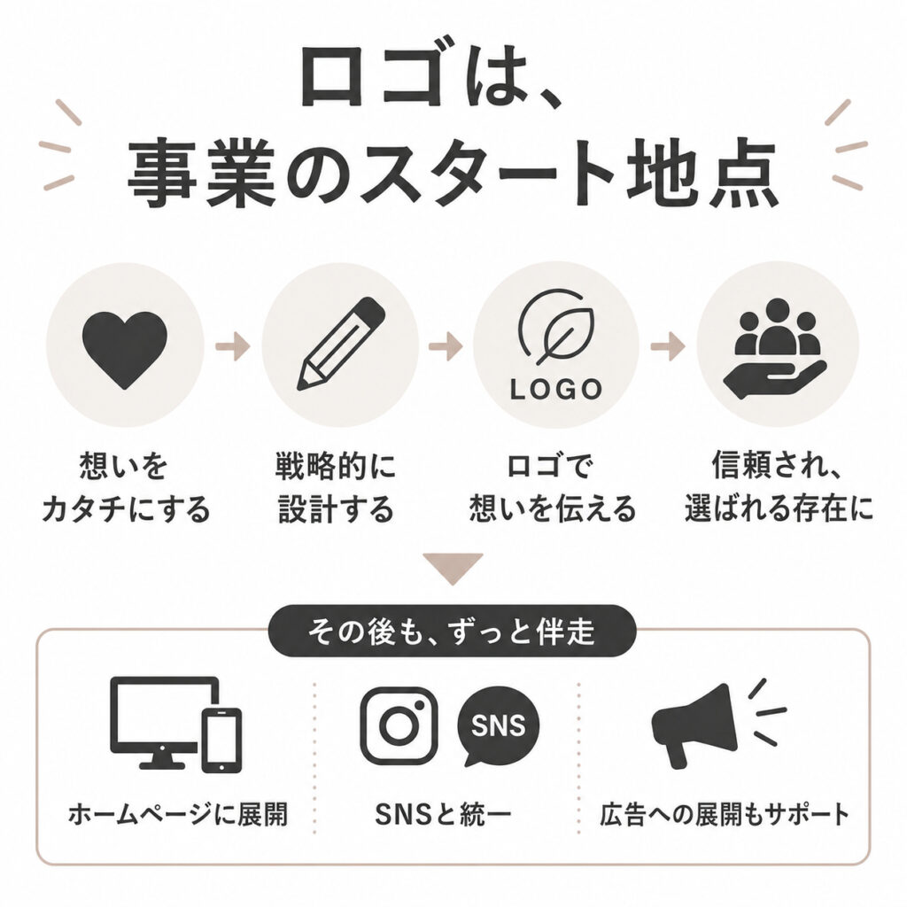 事業への想いを戦略的に設計してロゴへ落とし込み、その後ホームページ・SNS・広告へ展開しながらブランドを育てていく流れをまとめた図