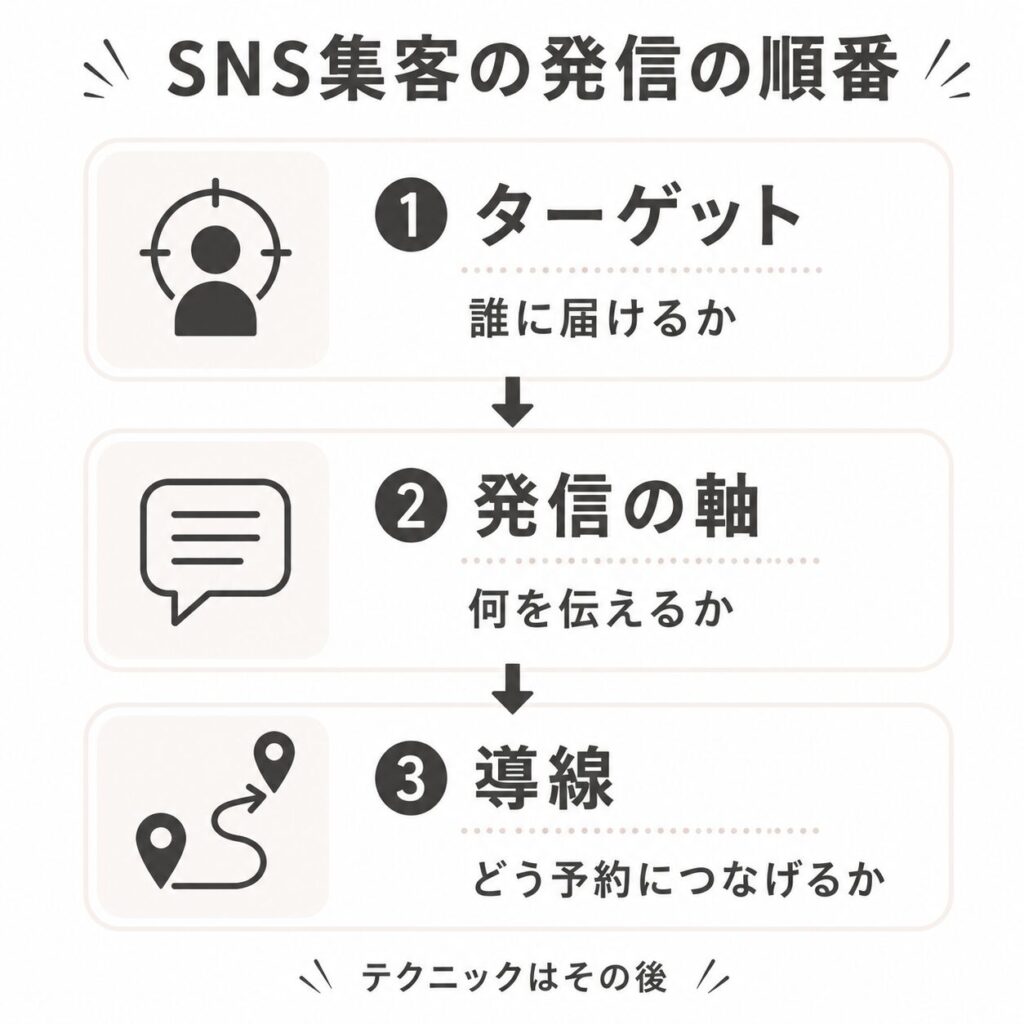 SNS集客で成果を出すための発信の順番を示した3ステップ図