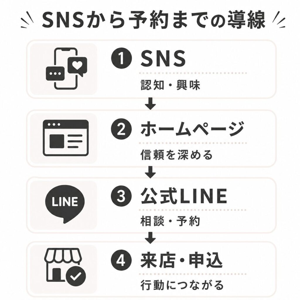 SNSからホームページと公式LINEを経由して予約につなげる集客導線の図