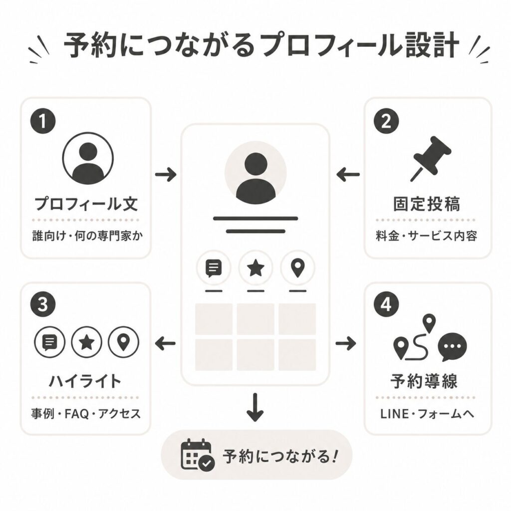 予約につながるSNSプロフィール設計の構成を示した図