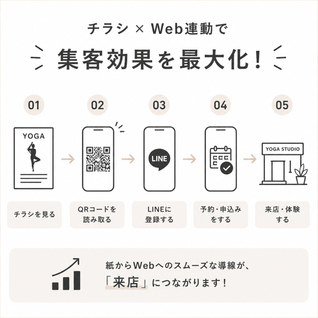 チラシからLINE登録・予約・来店までの流れを示した図