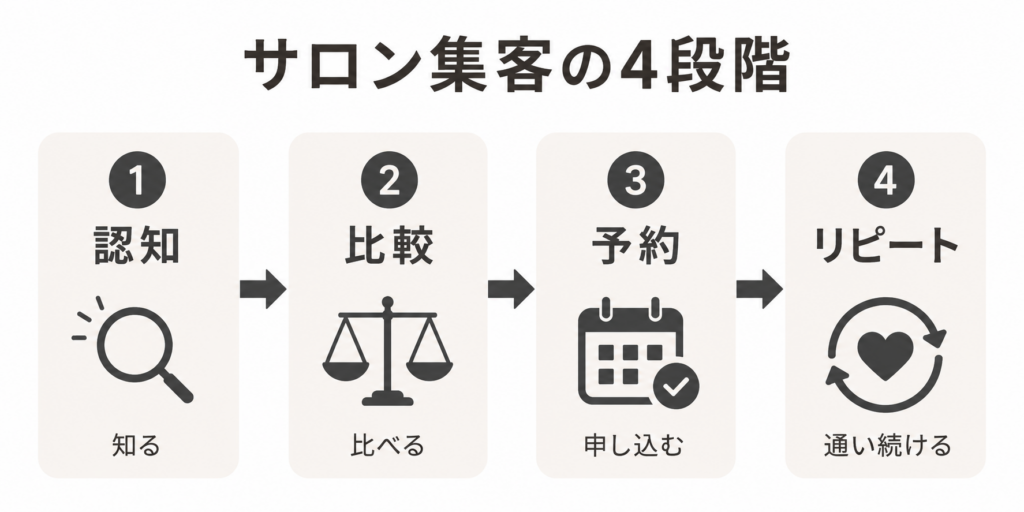 サロン集客の認知・比較・予約・リピートの4段階を示したフロー図
