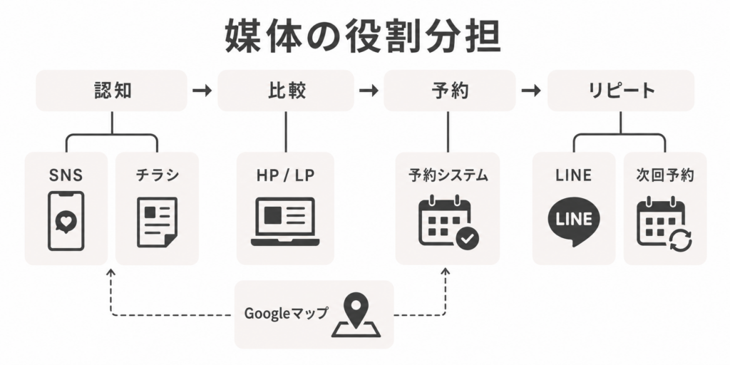 SNS・ホームページ・Googleマップ・チラシなどサロン集客媒体の役割分担図