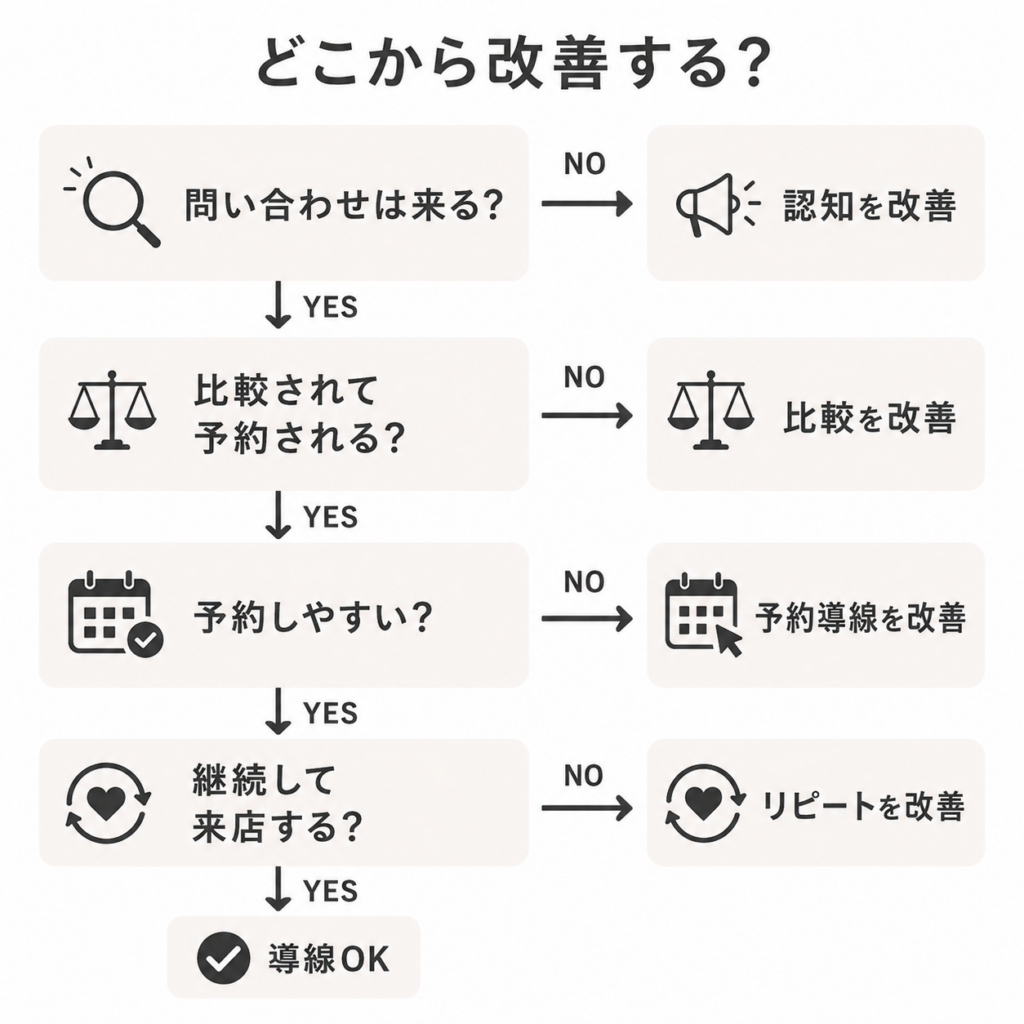 サロン集客でどこから改善すべきかを判断する4段階の診断フロー
