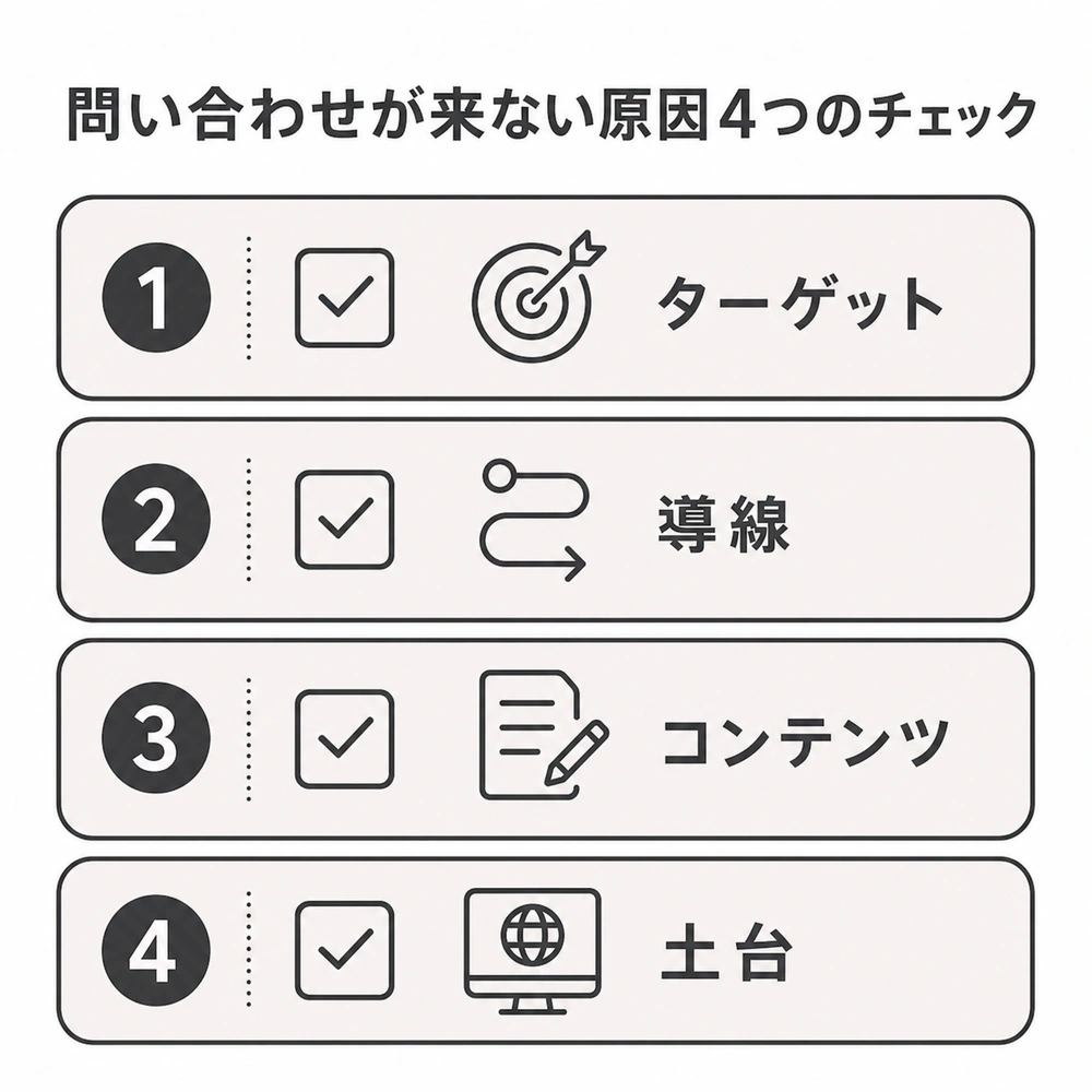 問い合わせが来ない原因をターゲット、導線、コンテンツ、土台の4領域に分けて確認するチェックリスト
