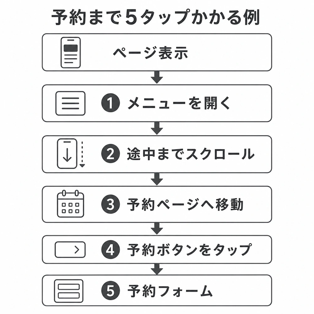 ページ表示からメニュー、スクロール、予約ページ、予約ボタンを経て5回目で予約フォームに着く導線のフロー図