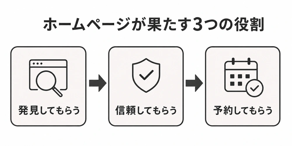 ホームページ集客が発見してもらう、信頼してもらう、予約してもらうの3段階で進むことを示すフロー図