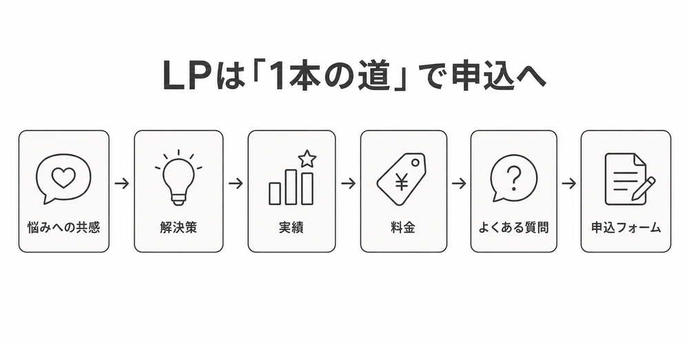 悩みへの共感から申込フォームまでを1本の道でつなぐLPの流れ