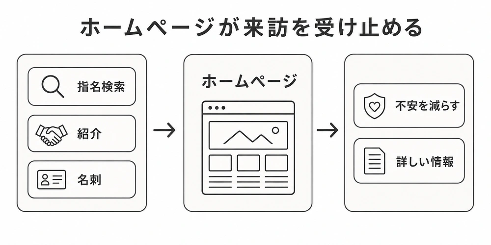 指名検索・紹介・名刺からの来訪をホームページが受け止める構造