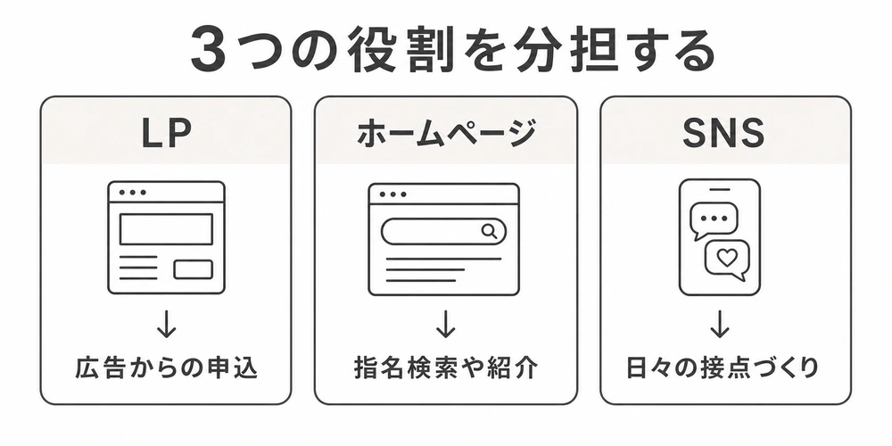 広告からの申込はLP、指名検索や紹介はホームページ、日々の接点づくりはSNSという役割分担