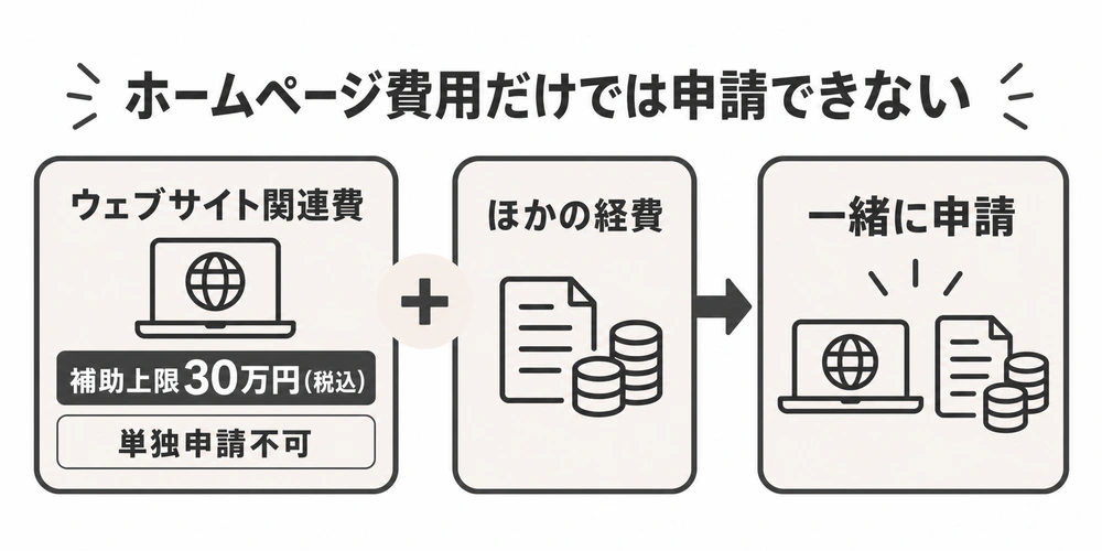 ウェブサイト関連費は単独申請できず、ほかの経費と一緒に申請し、受け取れる補助金は上限30万円であることを示す構造図
