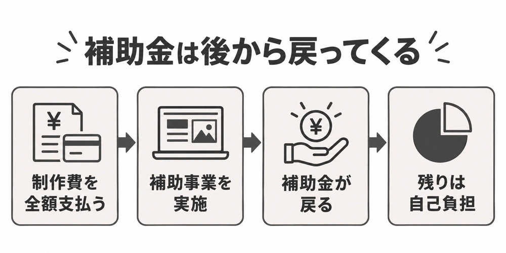 ホームページ制作費をいったん全額支払い、補助事業の実施後に補助金が戻り、残りが自己負担になる流れ