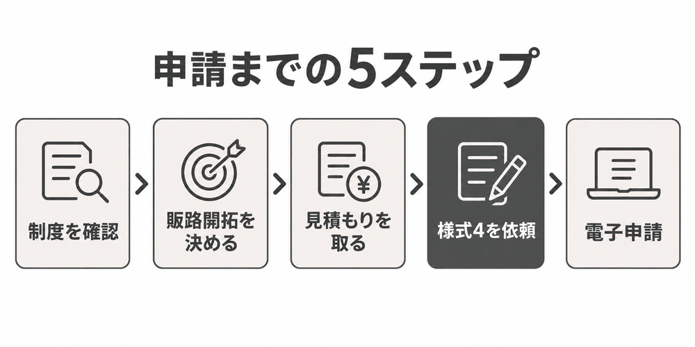 使える制度の確認、販路開拓の決定、見積もり取得、様式4の発行依頼、電子申請までの5ステップ