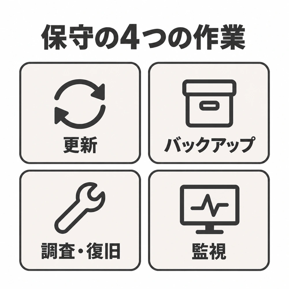 WordPress保守を構成する更新、バックアップ、調査・復旧、監視の4つの作業
