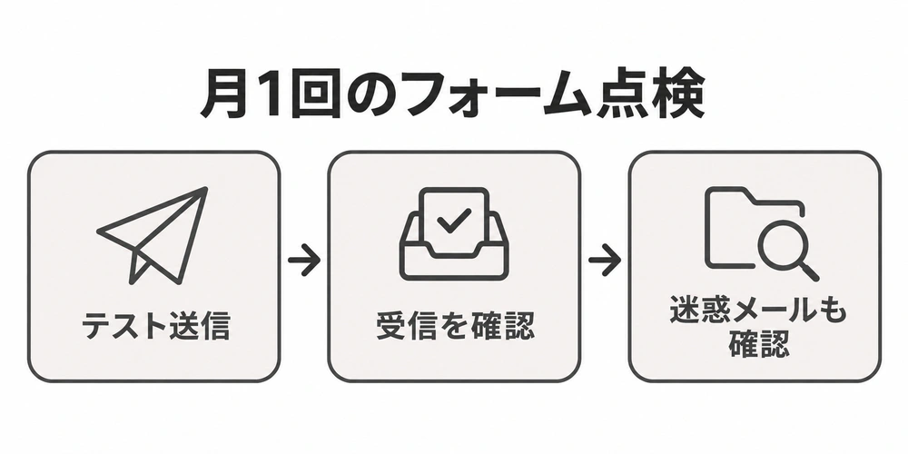 月に1回、予約フォームにテスト送信し、受信メールと迷惑メールフォルダを確認する流れ