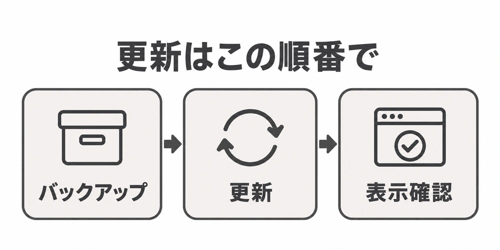 WordPressの更新はバックアップ、更新、表示確認の順で進める